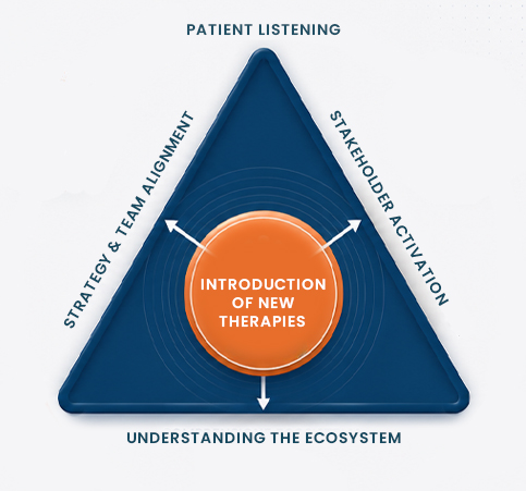 MaRe method: patient listening, stakeholder activation, understanding the ecosystem, strategy and team alignment, introduction of new therapies.